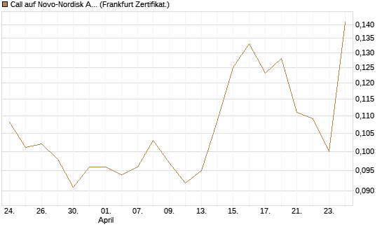 Call auf Novo-Nordisk ADR [Vontobel] Chart
