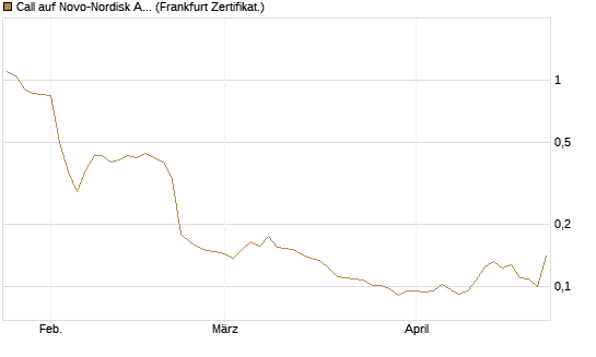 Call auf Novo-Nordisk ADR [Vontobel] Chart