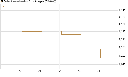 Call auf Novo-Nordisk ADR [Vontobel] Chart