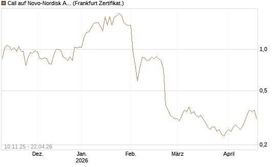 Call auf Novo-Nordisk ADR [Vontobel] Chart