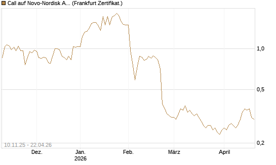 Call auf Novo-Nordisk ADR [Vontobel] Chart