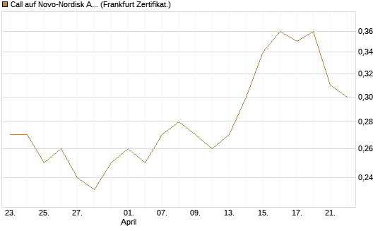 Call auf Novo-Nordisk ADR [Vontobel] Chart
