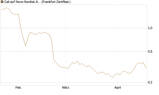 Call auf Novo-Nordisk ADR [Vontobel] Chart