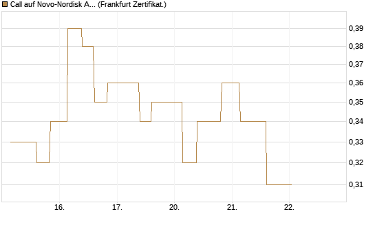 Call auf Novo-Nordisk ADR [Vontobel] Chart