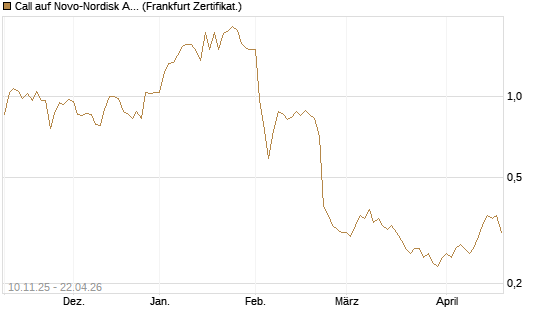 Call auf Novo-Nordisk ADR [Vontobel] Chart