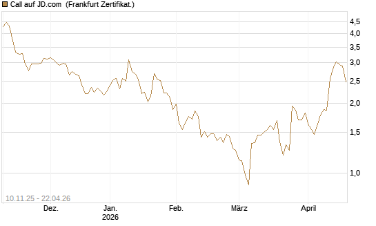 Call auf JD.com [Vontobel] Chart