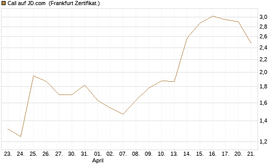 Call auf JD.com [Vontobel] Chart