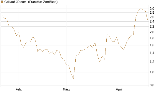 Call auf JD.com [Vontobel] Chart
