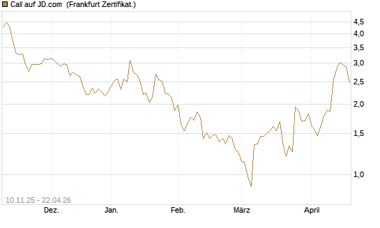 Call auf JD.com [Vontobel] Chart