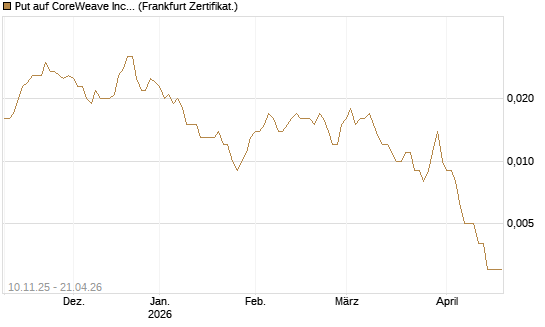 Put auf CoreWeave Inc [Vontobel] Chart