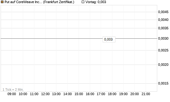Put auf CoreWeave Inc [Vontobel] Chart