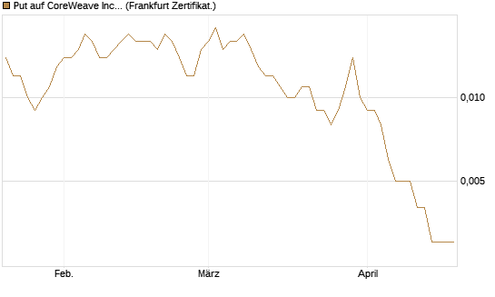 Put auf CoreWeave Inc [Vontobel] Chart
