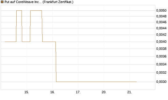 Put auf CoreWeave Inc [Vontobel] Chart