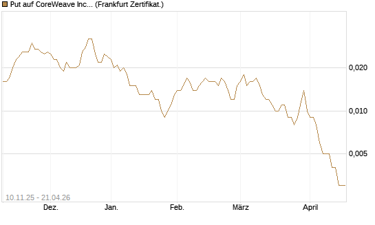 Put auf CoreWeave Inc [Vontobel] Chart