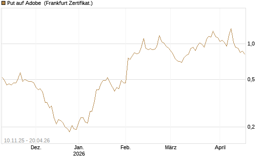 Put auf Adobe [Vontobel] Chart
