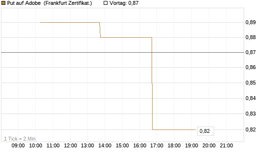 Put auf Adobe [Vontobel] Chart