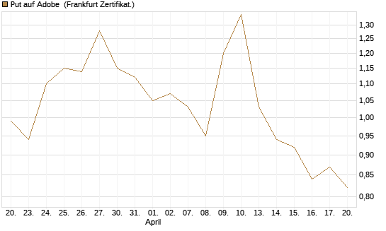 Put auf Adobe [Vontobel] Chart