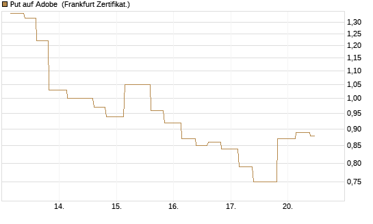 Put auf Adobe [Vontobel] Chart