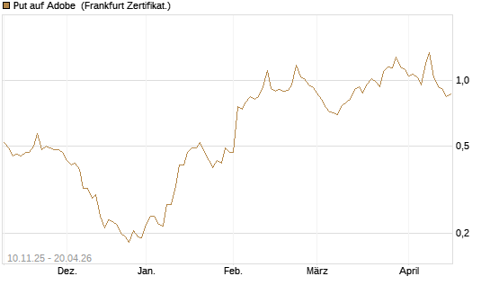 Put auf Adobe [Vontobel] Chart