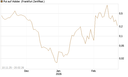 Put auf Adobe [Vontobel] Chart