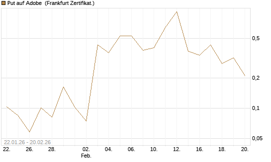Put auf Adobe [Vontobel] Chart