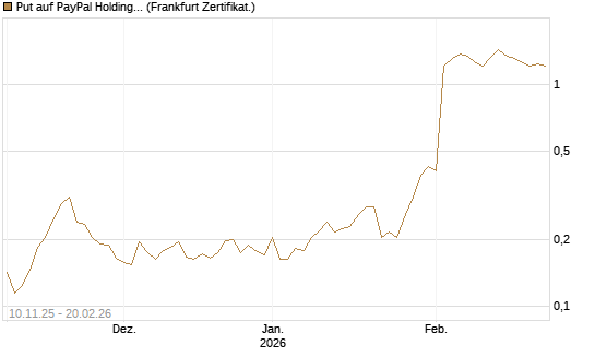 Put auf PayPal Holdings [Vontobel] Chart