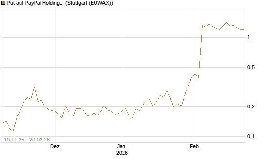 Put auf PayPal Holdings [Vontobel] Chart