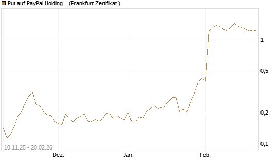 Put auf PayPal Holdings [Vontobel] Chart
