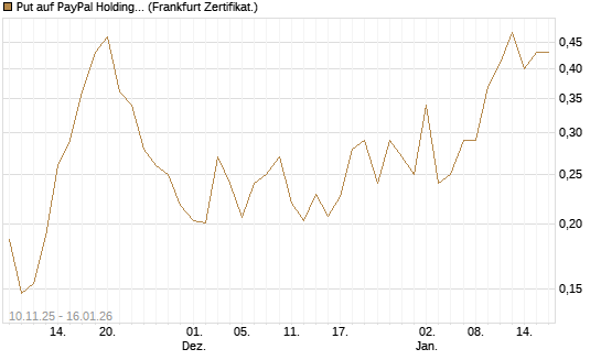 Put auf PayPal Holdings [Vontobel] Chart