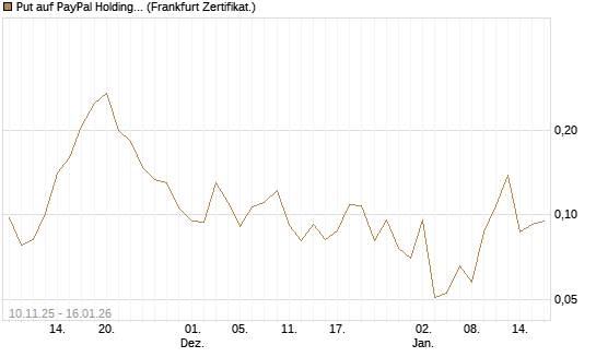 Put auf PayPal Holdings [Vontobel] Chart