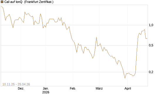 Call auf IonQ [Vontobel] Chart