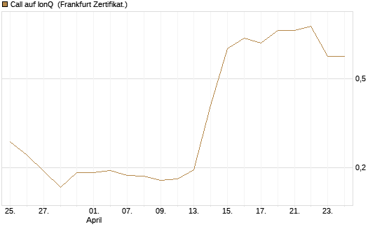 Call auf IonQ [Vontobel] Chart