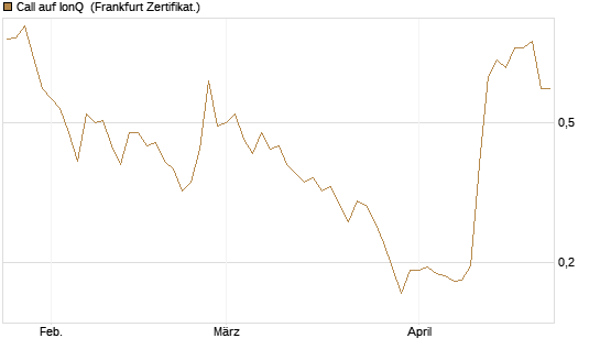 Call auf IonQ [Vontobel] Chart