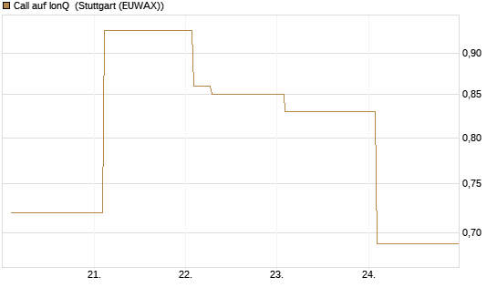 Call auf IonQ [Vontobel] Chart