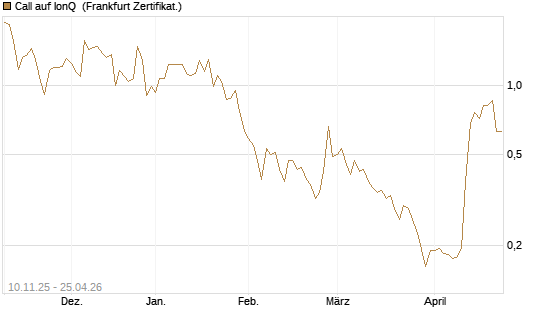 Call auf IonQ [Vontobel] Chart