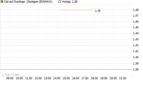 Call auf Duolingo [Morgan Stanley & Co. Int. plc] Chart