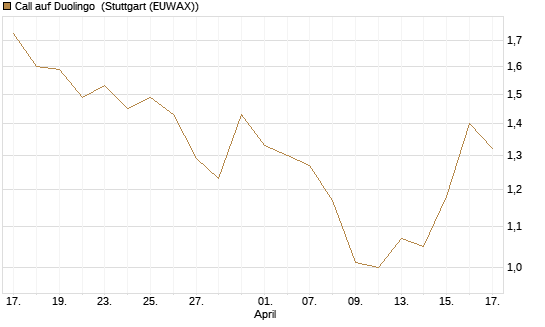 Call auf Duolingo [Morgan Stanley & Co. Int. plc] Chart