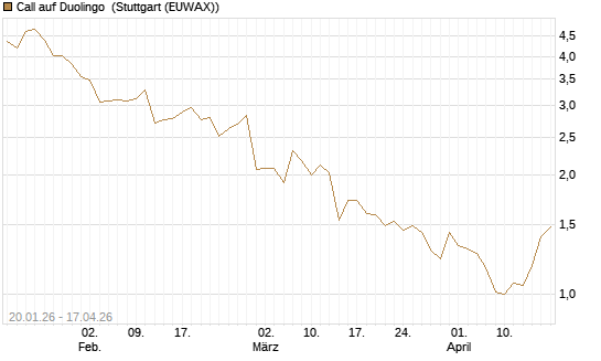 Call auf Duolingo [Morgan Stanley & Co. Int. plc] Chart