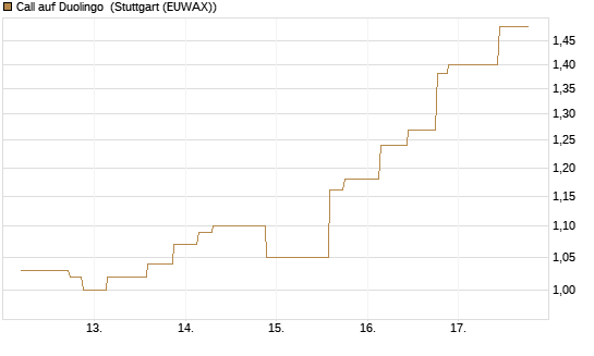 Call auf Duolingo [Morgan Stanley & Co. Int. plc] Chart