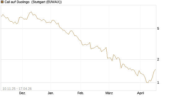 Call auf Duolingo [Morgan Stanley & Co. Int. plc] Chart