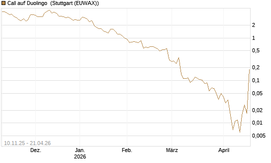 Call auf Duolingo [Morgan Stanley & Co. Int. plc] Chart