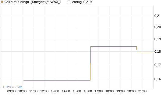 Call auf Duolingo [Morgan Stanley & Co. Int. plc] Chart