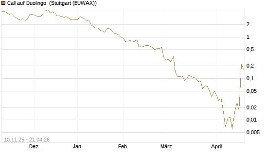 Call auf Duolingo [Morgan Stanley & Co. Int. plc] Chart