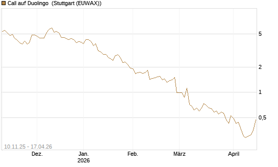 Call auf Duolingo [Morgan Stanley & Co. Int. plc] Chart