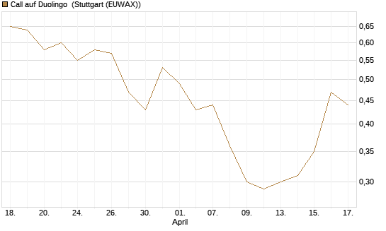 Call auf Duolingo [Morgan Stanley & Co. Int. plc] Chart