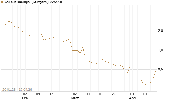 Call auf Duolingo [Morgan Stanley & Co. Int. plc] Chart