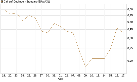 Call auf Duolingo [Morgan Stanley & Co. Int. plc] Chart