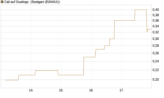 Call auf Duolingo [Morgan Stanley & Co. Int. plc] Chart