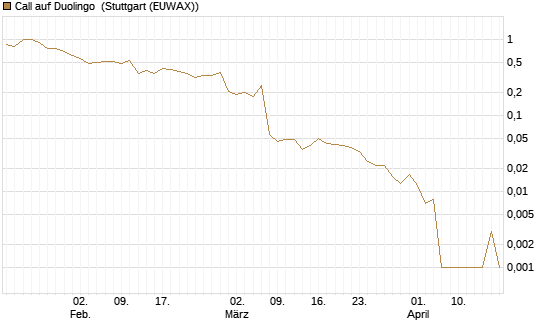 Call auf Duolingo [Morgan Stanley & Co. Int. plc] Chart