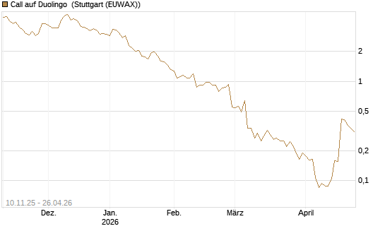 Call auf Duolingo [Morgan Stanley & Co. Int. plc] Chart